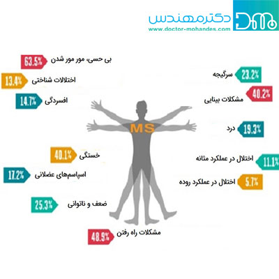 علائم ام اس